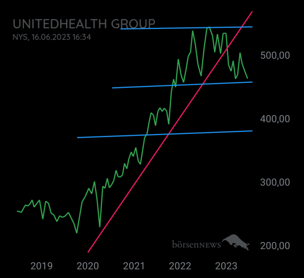 Gorby UNITEDHEALTH GROUP