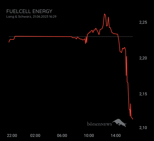 Gast-753113600 FUELCELL ENERGY, langfristig ausgelegte Investition mit daytrading!