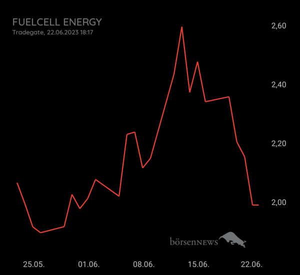 Gast-753113600 FUELCELL ENERGY, langfristig ausgelegte Investition mit daytrading!
