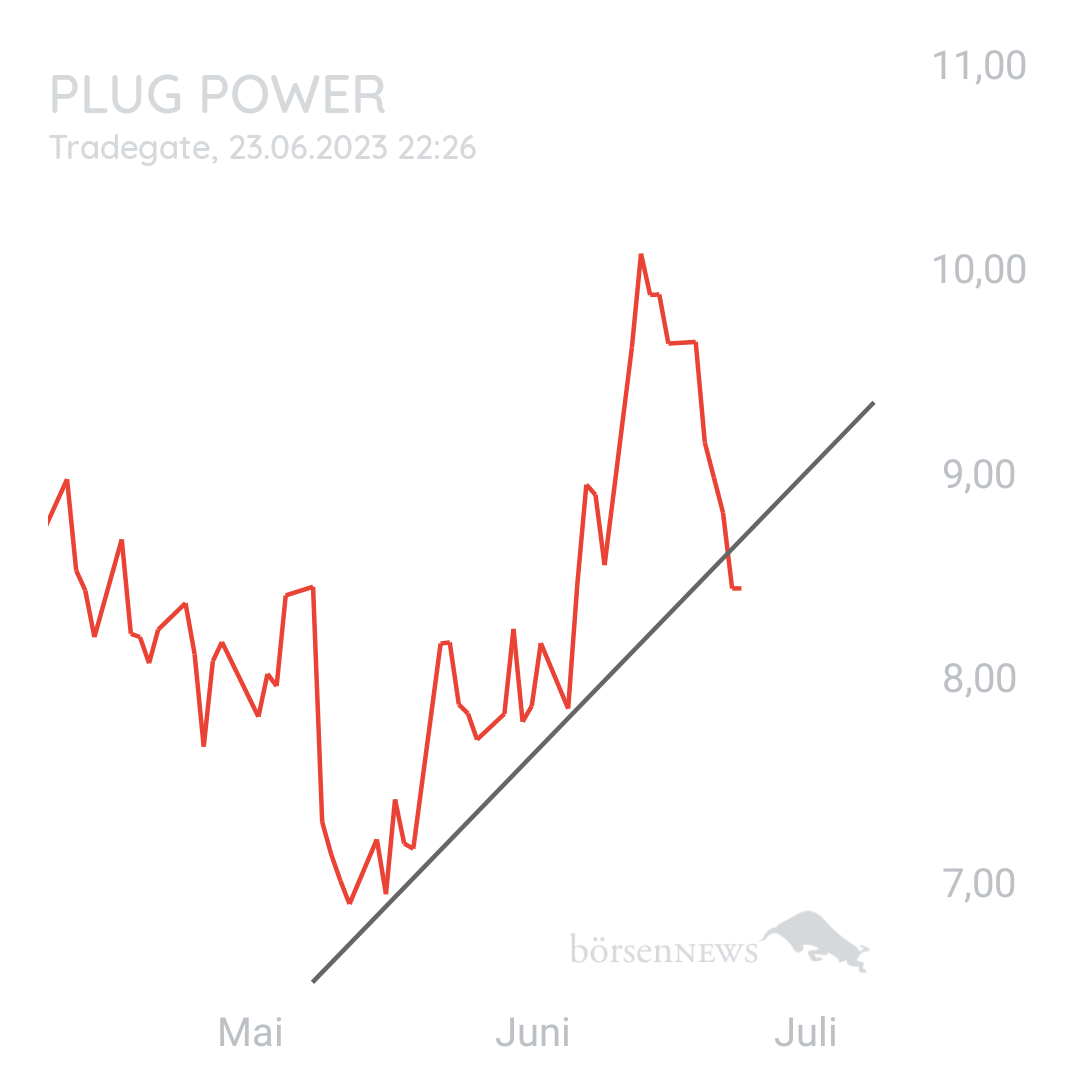 1000prozentig!!! Plug Power ohne Spam