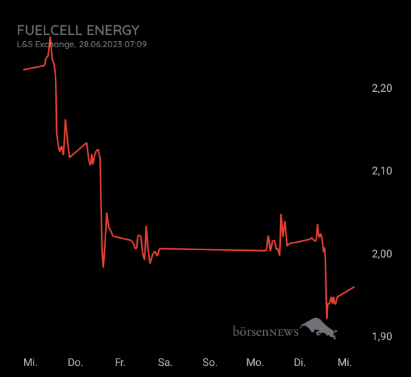 Gast-753113600 FUELCELL ENERGY, langfristig ausgelegte Investition mit daytrading!