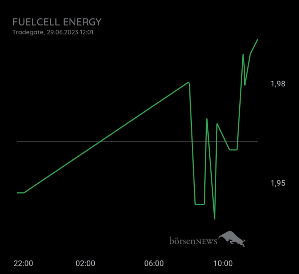 Gast-753113600 FUELCELL ENERGY, langfristig ausgelegte Investition mit daytrading!