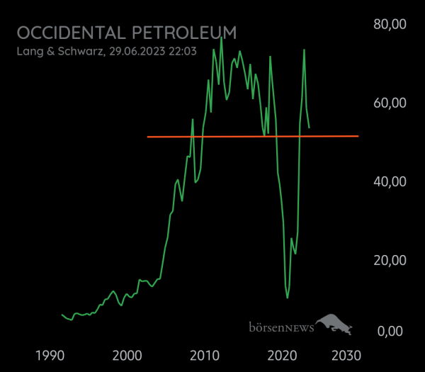 Equinoxia OCCIDENTAL PETROLEUM