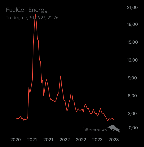 Gast-753169401 FuelCell Energy