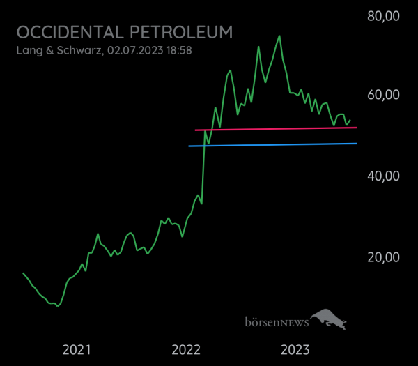 Equinoxia OCCIDENTAL PETROLEUM