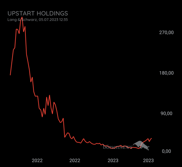 Gast-753113600 Upstart Holdings, daytrading mit Nachweis über Profilbild!