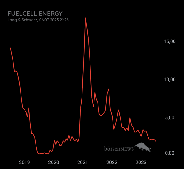 Gast-753113600 FUELCELL ENERGY, langfristig ausgelegte Investition mit daytrading!