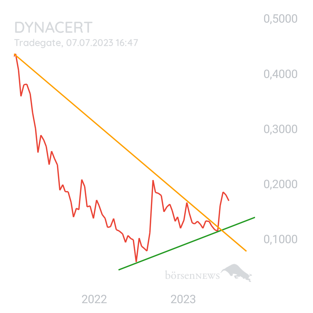 1000prozentig!!! DYNACERT INC.