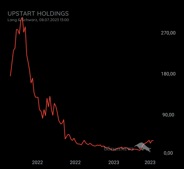 Gast-753113600 Upstart Holding