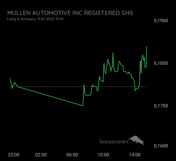 Gast-753113600 Mullen Automotive, daytrading mit enormen Kurs Chancen!