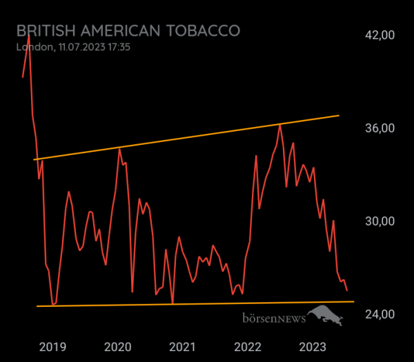DividendenGraf BRITISH AMERICAN TOBACCO