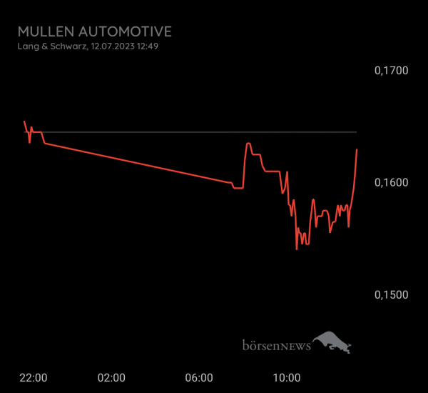 Gast-753113600 Mullen Automotive, daytrading mit enormen Kurs Chancen!