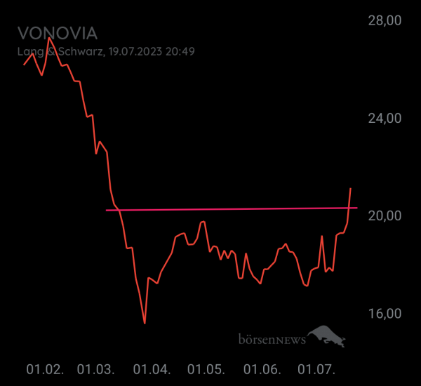 Gorby VONOVIA