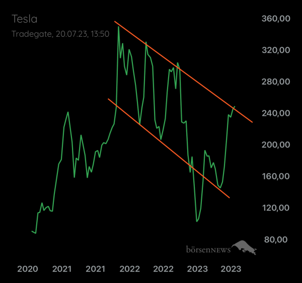 Palladio TESLA MOTORS
