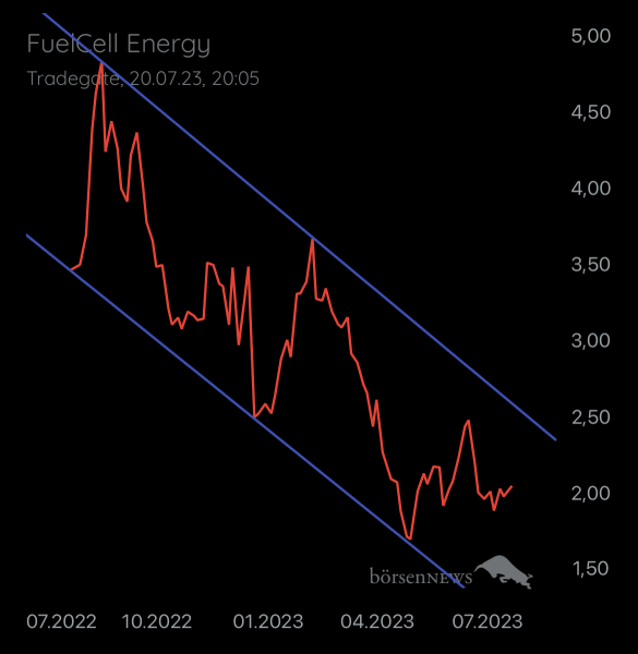 Gast-753169401 FuelCell Energy