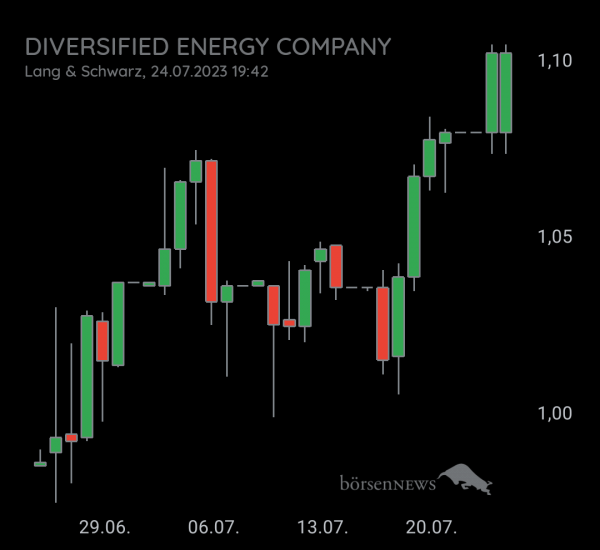 Chime73 DIVERSIFIED GAS & OIL