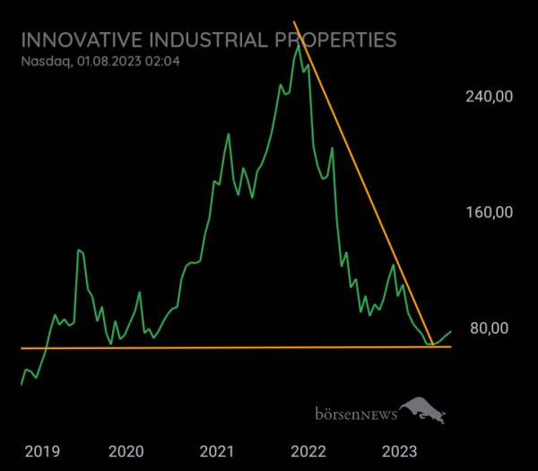 DividendenGraf INNOVATIVE INDL. PROP.
