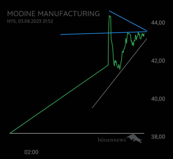 Gorby Chat zur Modine Manufacturing Aktie