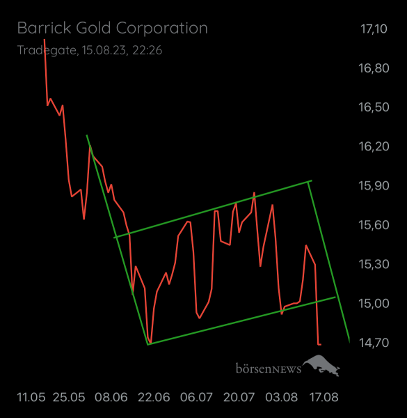 Gast-753169401 BARRICK GOLD