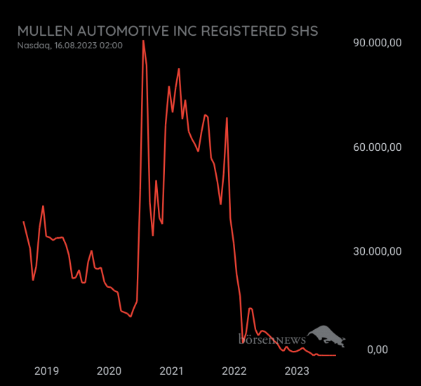 Gast-753113600 Mullen Automotive - Das wirklich echte Hauptforum