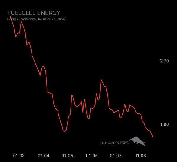 Gast-753113600 FUELCELL ENERGY, langfristig ausgelegte Investition mit daytrading!