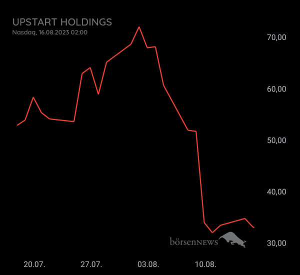Gast-753113600 Upstart Holdings, daytrading mit Nachweis über Profilbild!