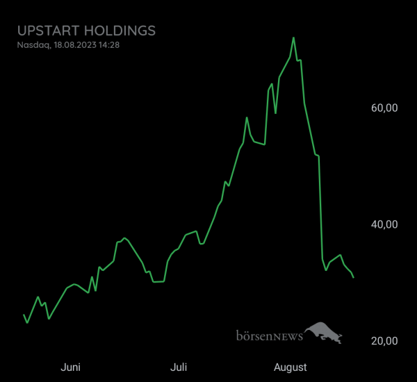Gast-753113600 Upstart Holding