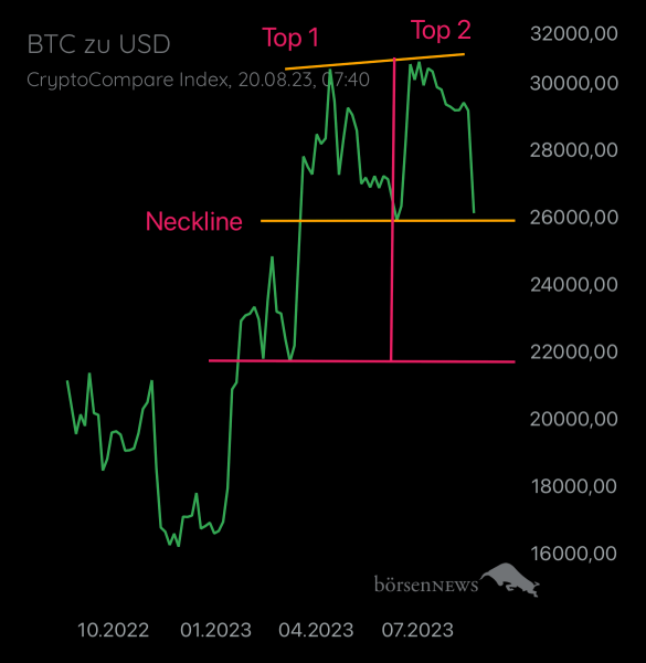 Gast-753169401 BTC/USD
