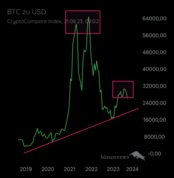 Gast-753169401 BTC/USD