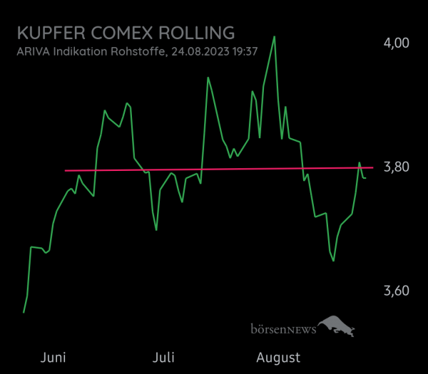 Equinoxia KUPFERPREIS IN USD