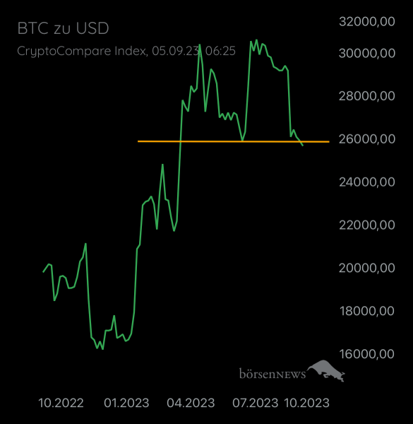 Gast-753169401 BTC/USD