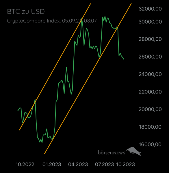 Gast-753169401 BTC/USD