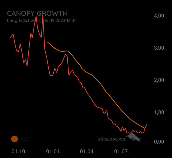 Luke_99 CANOPY GROWTH