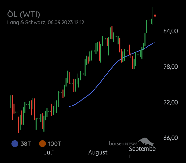 Equinoxia ROHÖL WTI
