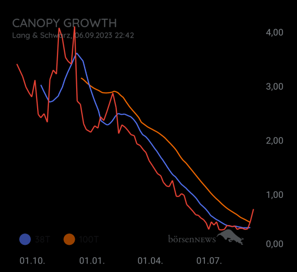 Luke_99 CANOPY GROWTH