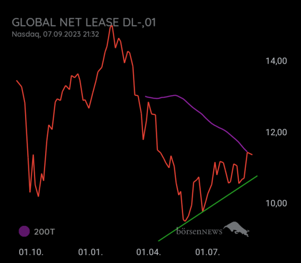 DividendenGraf GLOBAL NET LEASE DL-,01
