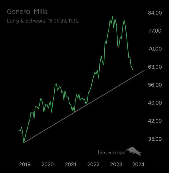 Abc12345 GENERAL MILLS