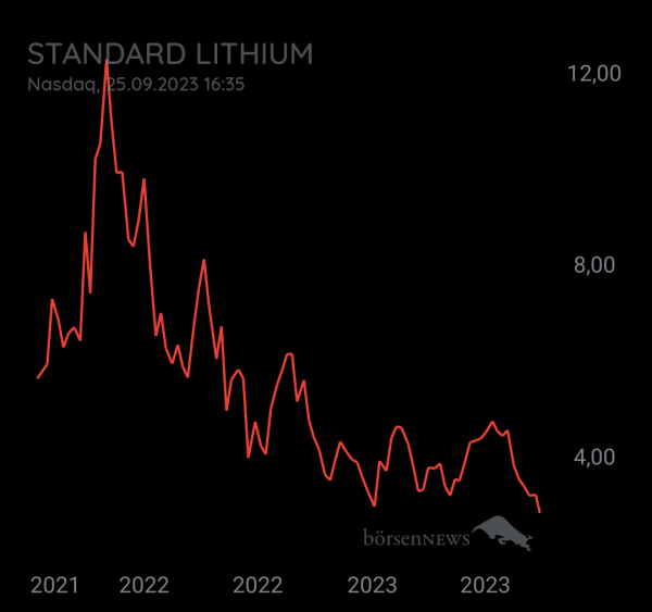 Tradeass STANDARD LITHIUM