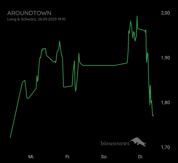 Gast-753113600 Aroundtown, Daytrading mit Nachweis über Profilbild!