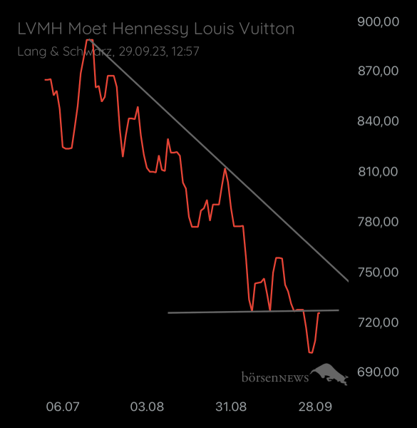 Abc12345 LVMH