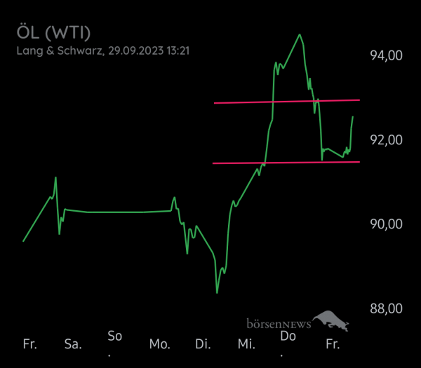 Equinoxia ROHÖL WTI
