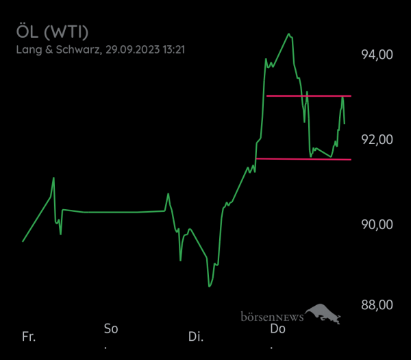 Equinoxia ROHÖL WTI