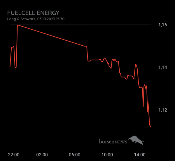 Gast-753113600 FUELCELL ENERGY, langfristig ausgelegte Investition mit daytrading!