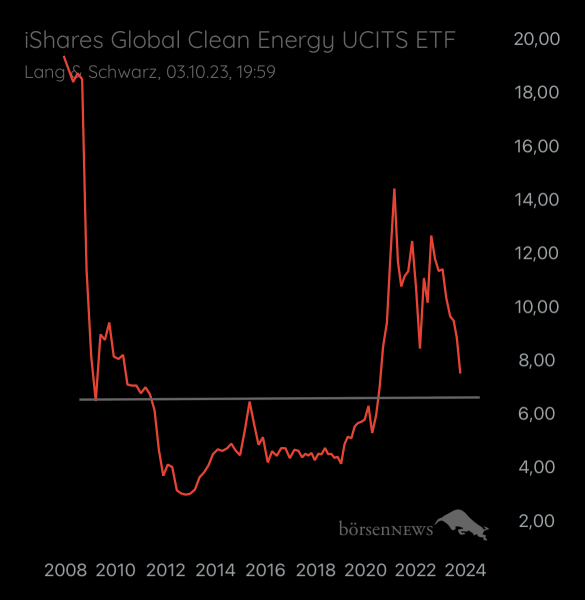 Abc12345 ISHARES GL.CLEAN ENERGY U.E.USD D