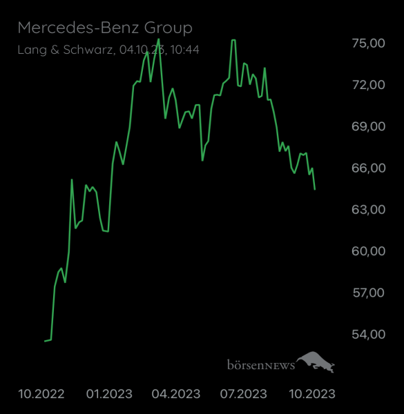 Wespen Mercedes-Benz Group