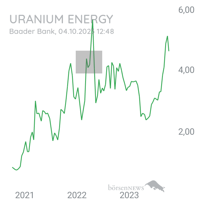 Inder URANIUM ENERGY