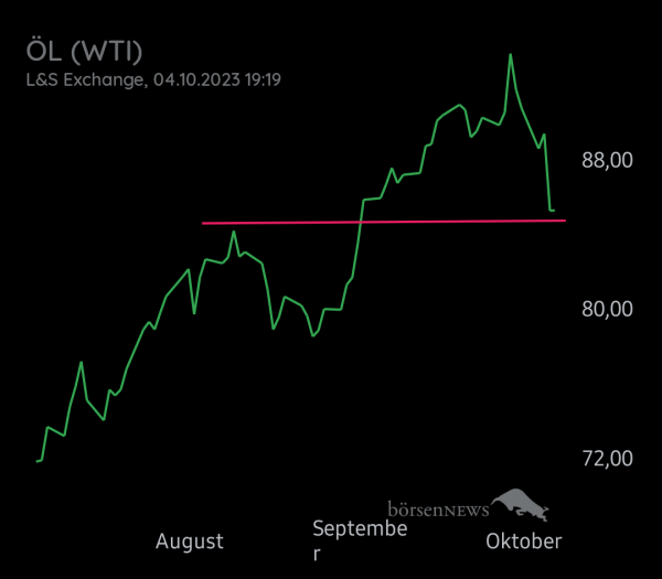 Equinoxia ROHÖL WTI