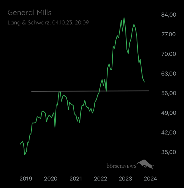 Abc12345 GENERAL MILLS