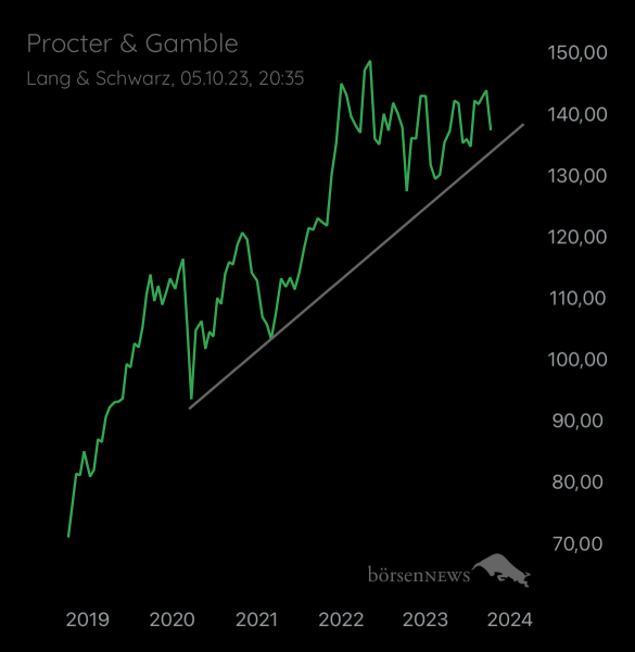 Abc12345 PROCTER & GAMBLE