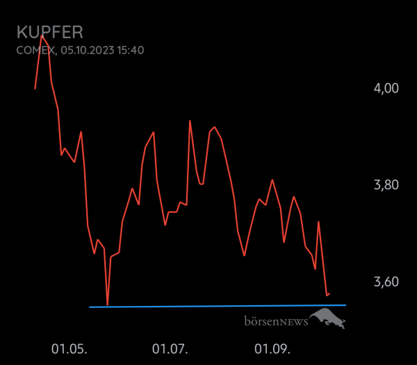 Equinoxia KUPFERPREIS IN USD
